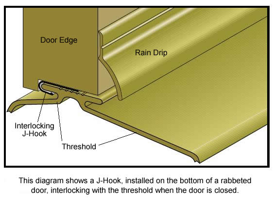 Diagram of J-Hook and Interlocking Threshold